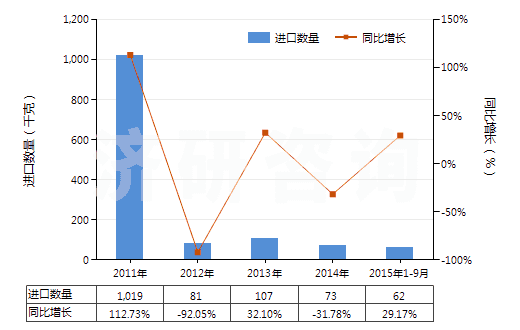 2011-2015年9月中國樟腦油(包括浸膏及精油)(HS33012910)進口量及增速統(tǒng)計